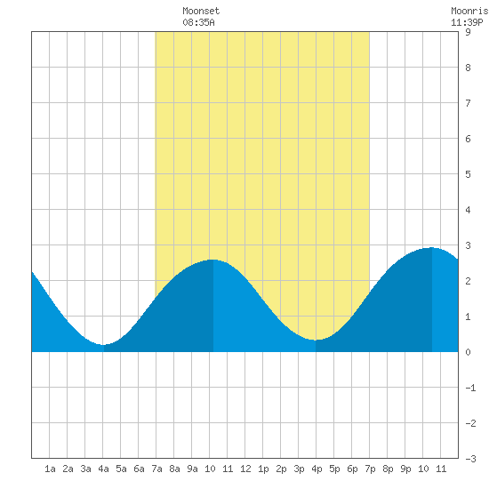 Moriches Inlet tide chart for Tuesday, March 18, 2025