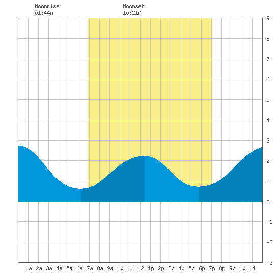 Moriches Inlet tide chart for Friday, March 21, 2025