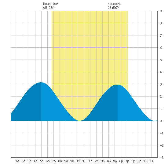 Moriches Inlet tide chart for Wednesday, March 26, 2025