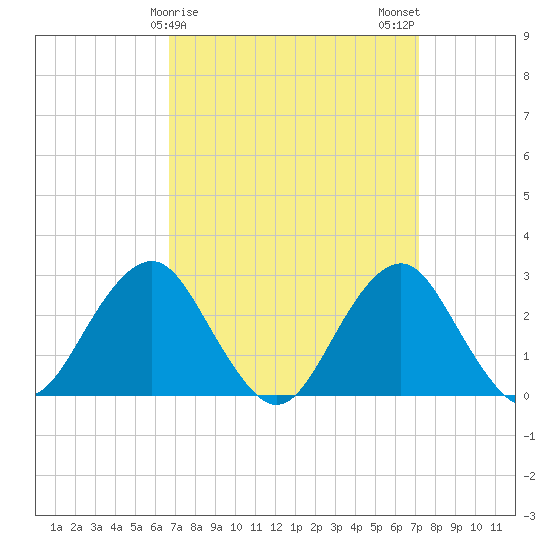 Moriches Inlet tide chart for Thursday, March 27, 2025