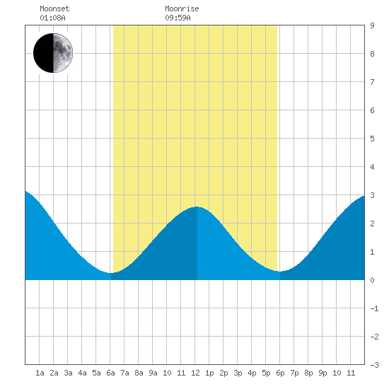 Moriches Inlet tide chart for Thursday, March 6, 2025