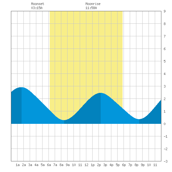 Moriches Inlet tide chart for Saturday, March 8, 2025