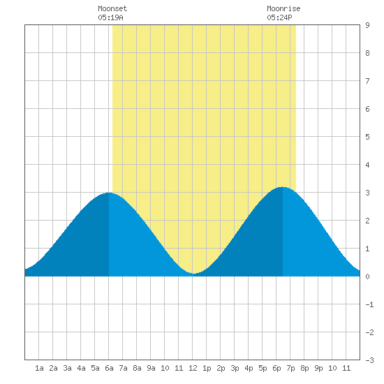 Moriches Inlet tide chart for Thursday, April 10, 2025