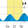 Moriches Inlet tide chart for Monday, April 14, 2025