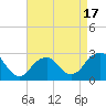 Moriches Inlet tide chart for Thursday, April 17, 2025