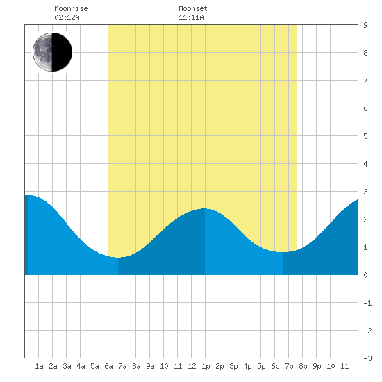 Moriches Inlet tide chart for Sunday, April 20, 2025