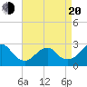 Moriches Inlet tide chart for Sunday, April 20, 2025