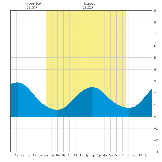 Moriches Inlet tide chart for Monday, April 21, 2025