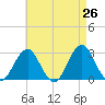 Moriches Inlet tide chart for Saturday, April 26, 2025