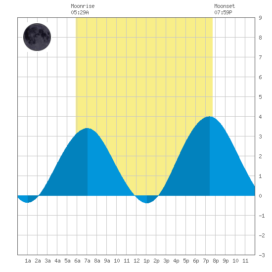 Moriches Inlet tide chart for Sunday, April 27, 2025