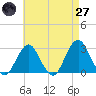 Moriches Inlet tide chart for Sunday, April 27, 2025