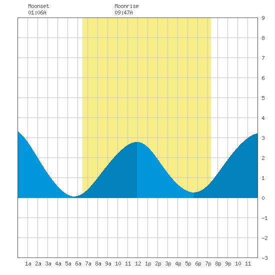 Moriches Inlet tide chart for Thursday, April 3, 2025