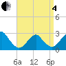 Moriches Inlet tide chart for Friday, April 4, 2025