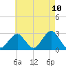 Moriches Inlet tide chart for Saturday, May 10, 2025