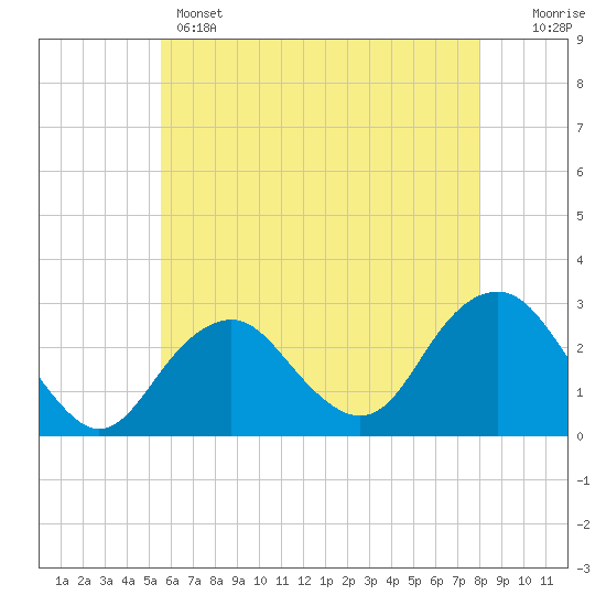 Moriches Inlet tide chart for Wednesday, May 14, 2025