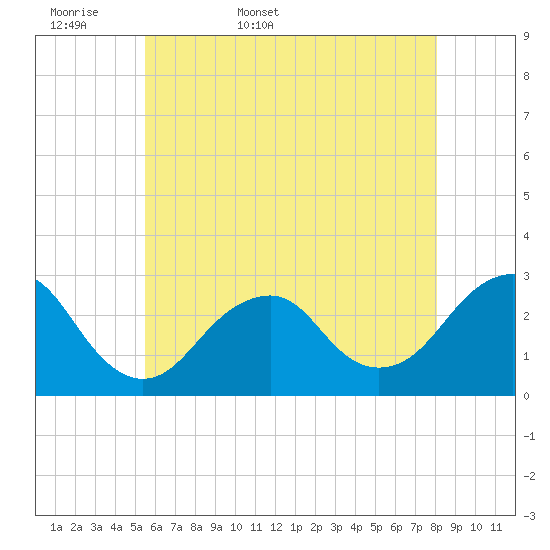 Moriches Inlet tide chart for Sunday, May 18, 2025