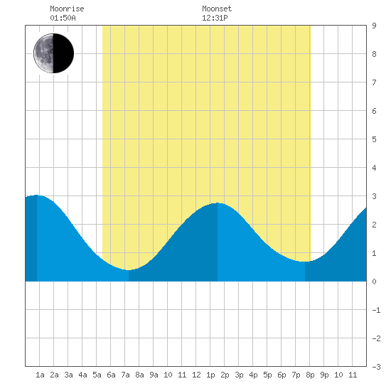 Moriches Inlet tide chart for Tuesday, May 20, 2025