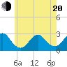 Moriches Inlet tide chart for Tuesday, May 20, 2025