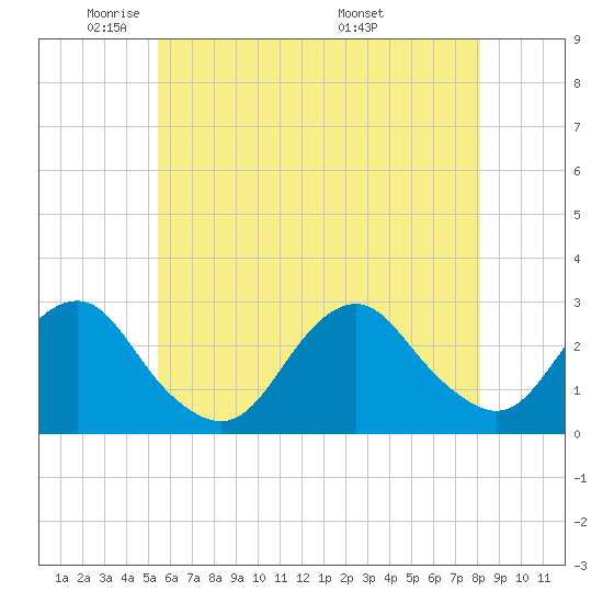 Moriches Inlet tide chart for Wednesday, May 21, 2025