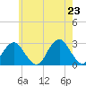 Moriches Inlet tide chart for Friday, May 23, 2025