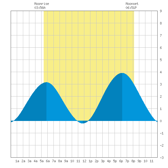 Moriches Inlet tide chart for Sunday, May 25, 2025