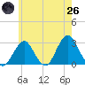 Moriches Inlet tide chart for Monday, May 26, 2025
