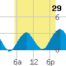Moriches Inlet tide chart for Thursday, May 29, 2025