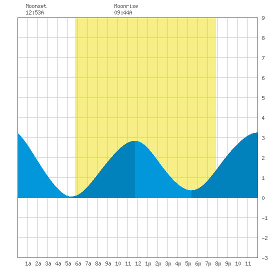 Moriches Inlet tide chart for Friday, May 2, 2025
