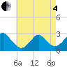 Moriches Inlet tide chart for Sunday, May 4, 2025