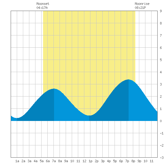 Moriches Inlet tide chart for Tuesday, June 10, 2025