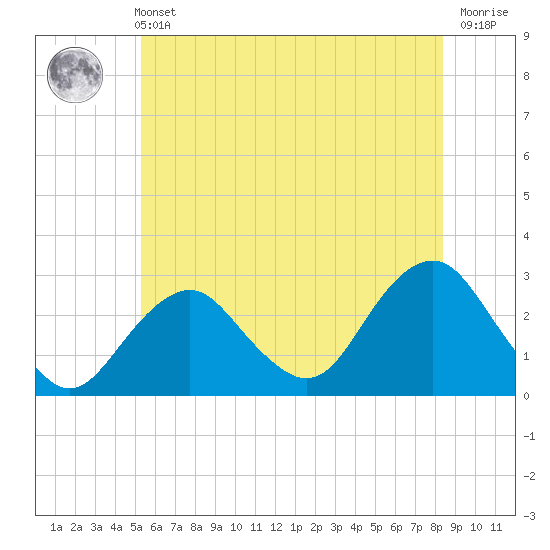 Moriches Inlet tide chart for Wednesday, June 11, 2025