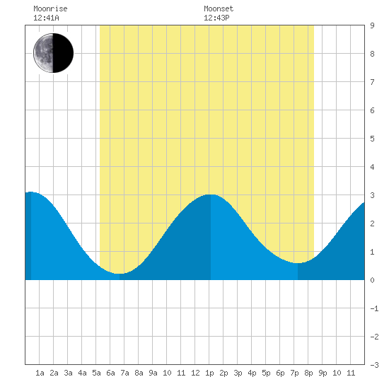 Moriches Inlet tide chart for Wednesday, June 18, 2025