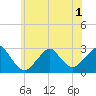 Moriches Inlet tide chart for Sunday, June 1, 2025