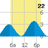 Moriches Inlet tide chart for Sunday, June 22, 2025