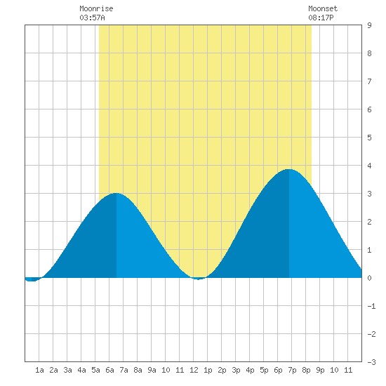 Moriches Inlet tide chart for Tuesday, June 24, 2025