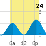Moriches Inlet tide chart for Tuesday, June 24, 2025