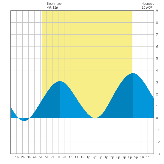 Moriches Inlet tide chart for Thursday, June 26, 2025