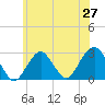 Moriches Inlet tide chart for Friday, June 27, 2025