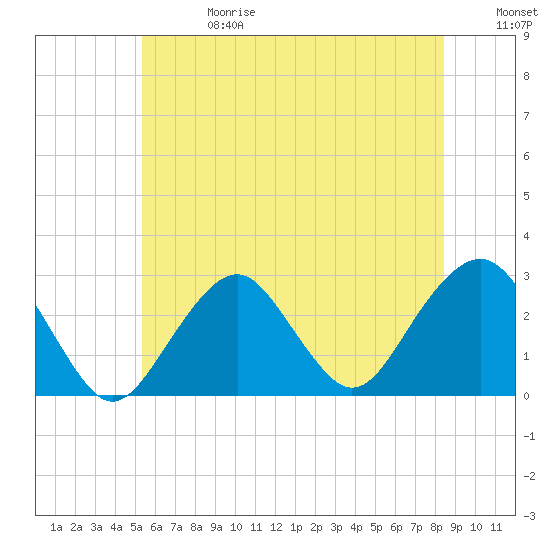 Moriches Inlet tide chart for Saturday, June 28, 2025