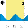 Moriches Inlet tide chart for Monday, June 2, 2025