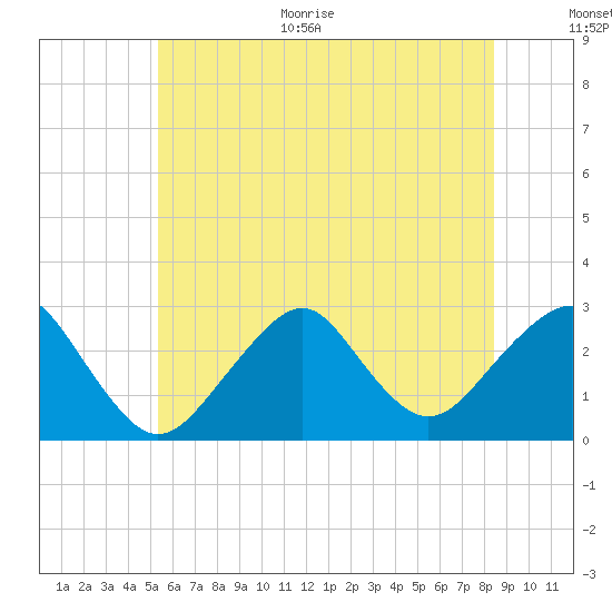 Moriches Inlet tide chart for Monday, June 30, 2025