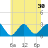 Moriches Inlet tide chart for Monday, June 30, 2025