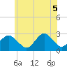 Moriches Inlet tide chart for Thursday, June 5, 2025