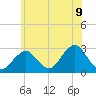 Moriches Inlet tide chart for Monday, June 9, 2025