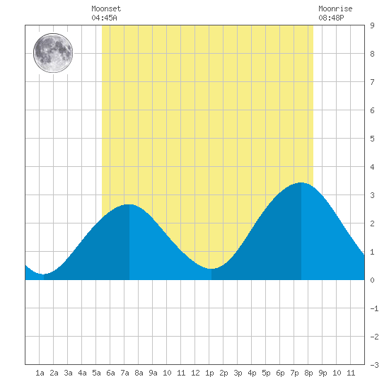 Moriches Inlet tide chart for Thursday, July 10, 2025