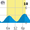 Moriches Inlet tide chart for Thursday, July 10, 2025
