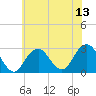 Moriches Inlet tide chart for Sunday, July 13, 2025