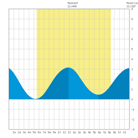 Moriches Inlet tide chart for Wednesday, July 16, 2025