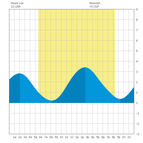 Moriches Inlet tide chart for Saturday, July 19, 2025
