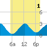 Moriches Inlet tide chart for Tuesday, July 1, 2025